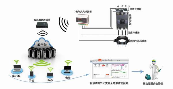 [智慧用電監(jiān)控系統(tǒng)]智慧用電火災(zāi)隱患系統(tǒng)相關(guān)介紹